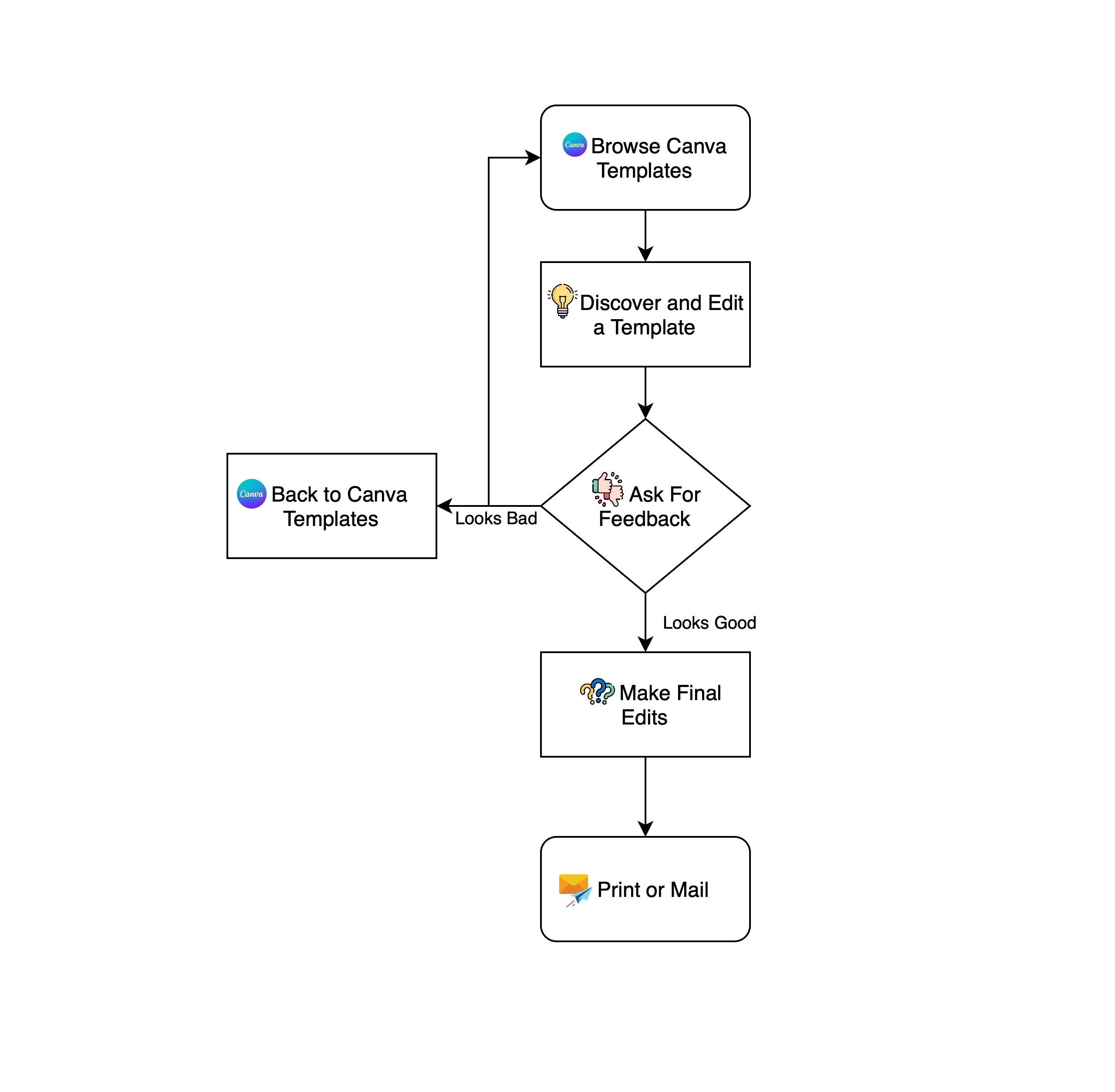 A typical workflow