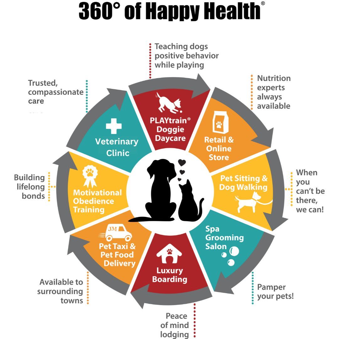 360° of Happy Health®: What it Means to Us