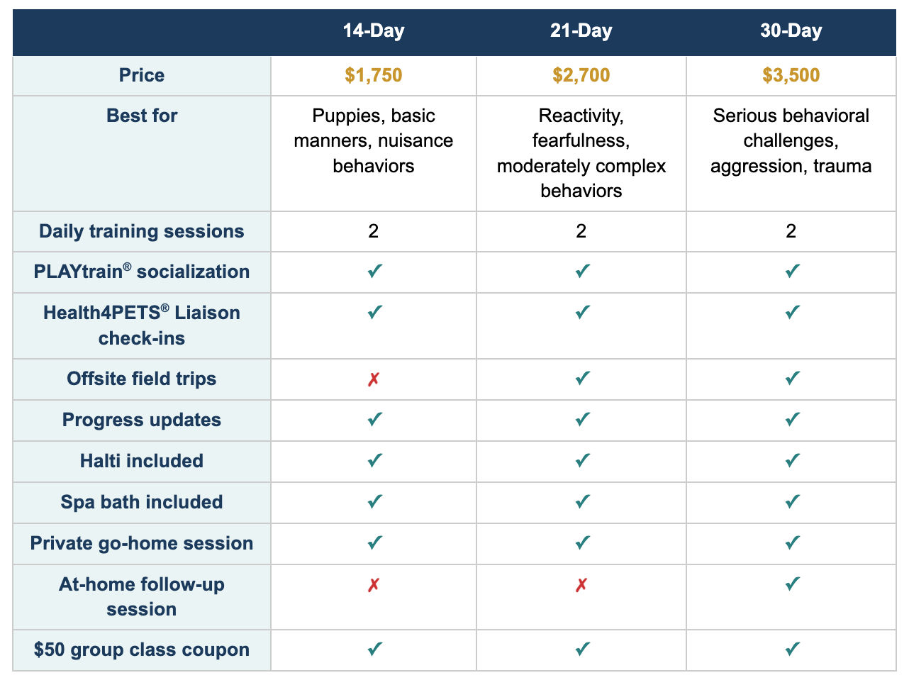 This table compares pricing and features of JM Pet Resort's three Board & Train programs.