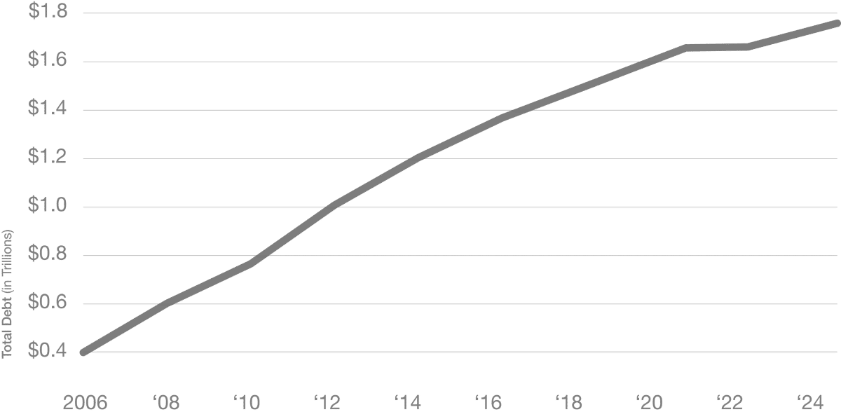 Federal Student Loan Debt
