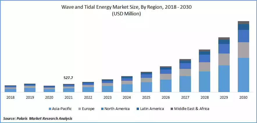 wave energy statistics