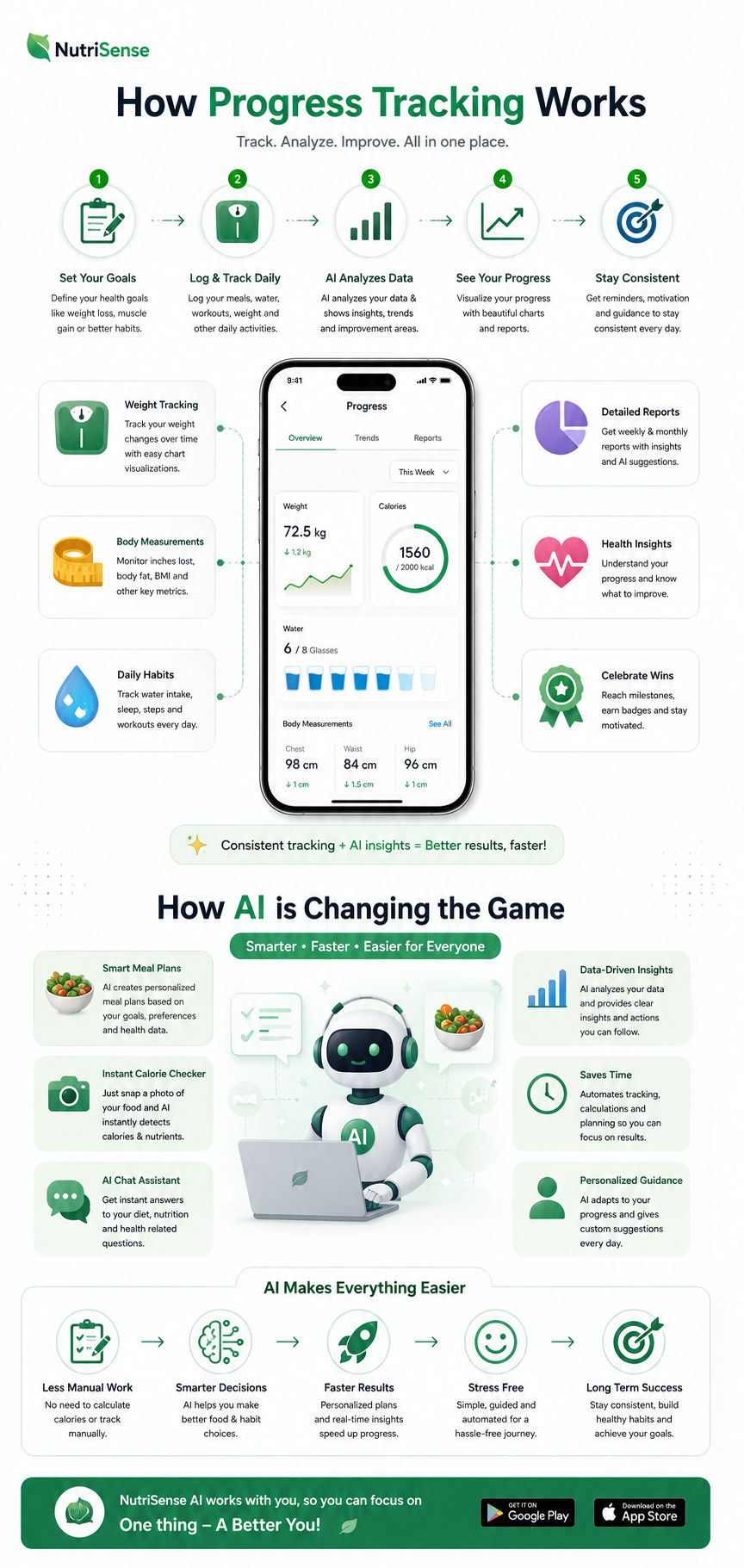 NutriSense - Diet & Nutrition Clinic Management App | Customer App + Admin Panel (AI-Enabled) - 2