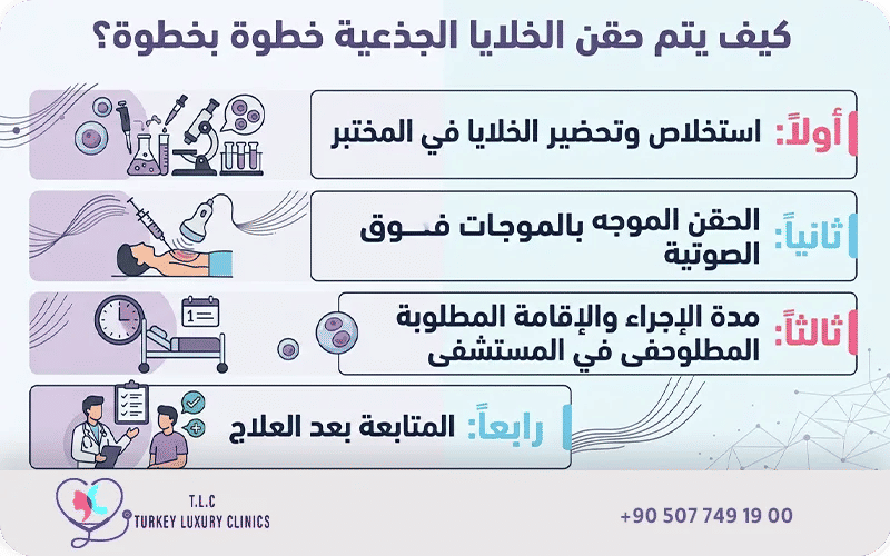 كيف يتم حقن الخلايا الجذعية خطوة بخطوة