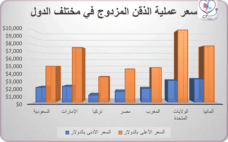 سعر عملية الذقن المزدوج في مختلف الدول