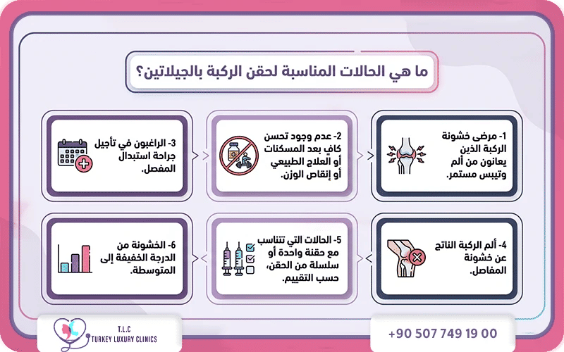 ما الحالات التي تتناسب معها حقن الركبة بالمادة الجيلاتينية؟ ما الحالات التي تتناسب معها حقن الركبة بالمادة الجيلاتينية؟