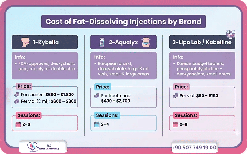 Cost of fat dissolving injections by Injection Type & Brand