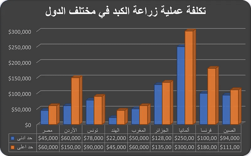 تكلفة عملية زراعة الكبد في مختلف الدول