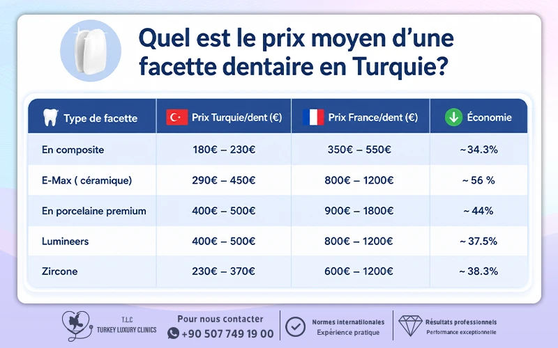 Quel est le prix moyen d’une facette dentaire en Turquie?