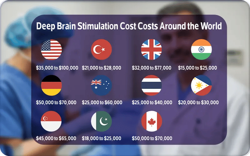 Deep Brain Stimulation Cost in the USA