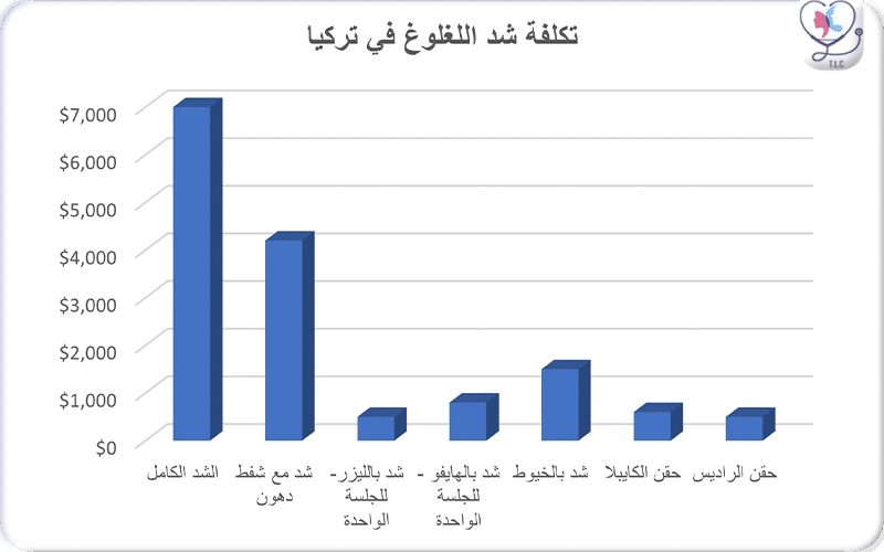 تكلفة شد اللغلوغ في تركيا