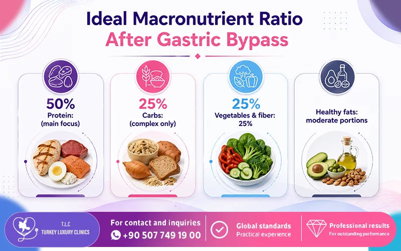 Ideal Macronutrient Ratio After Gastric Bypass