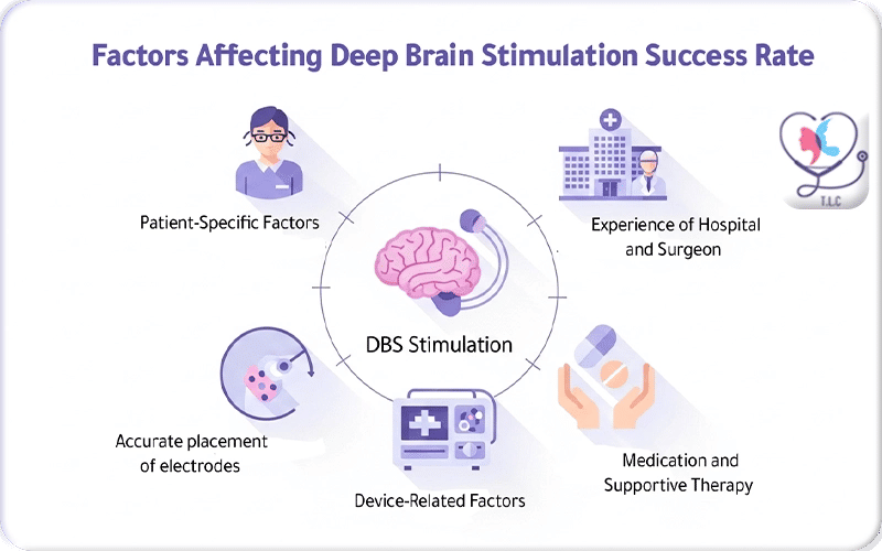 Factors Affecting Deep Brain Stimulation Success Rate