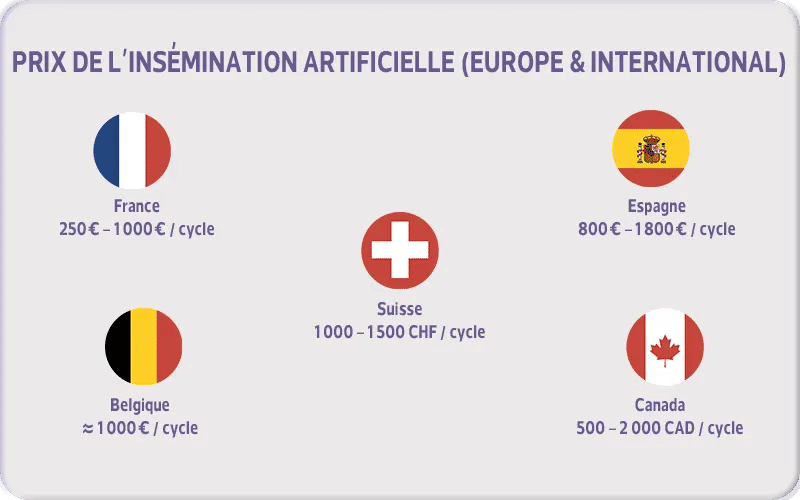 insémination artificielle avec donneur prix