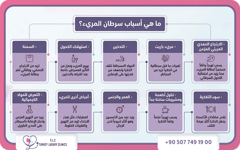 ما هي أسباب سرطان المريء؟