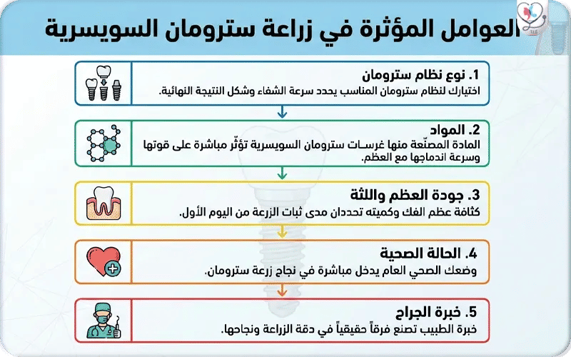 العوامل المؤثرة في زراعة سترومان السويسرية العوامل المؤثرة في زراعة سترومان السويسرية