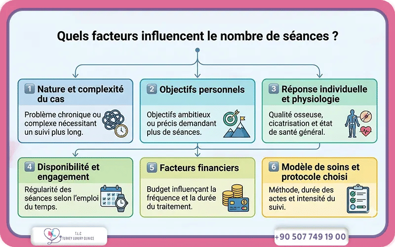 Quels facteurs influencent le nombre de séances ?