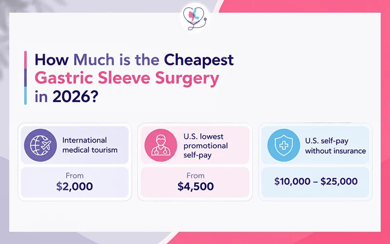 How Much is the Cheapest Gastric Sleeve Surgery in 2026?