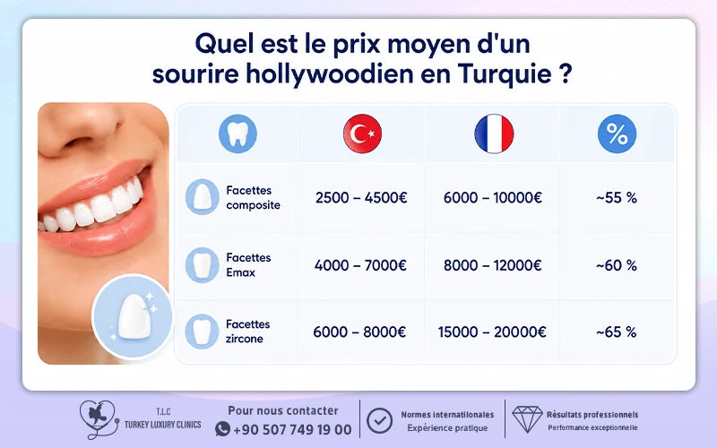 Quel est le prix moyen d'un sourire hollywoodien en Turquie ?