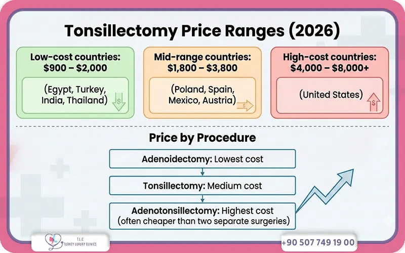 Tonsillectomy Price Ranges (2026 Update)