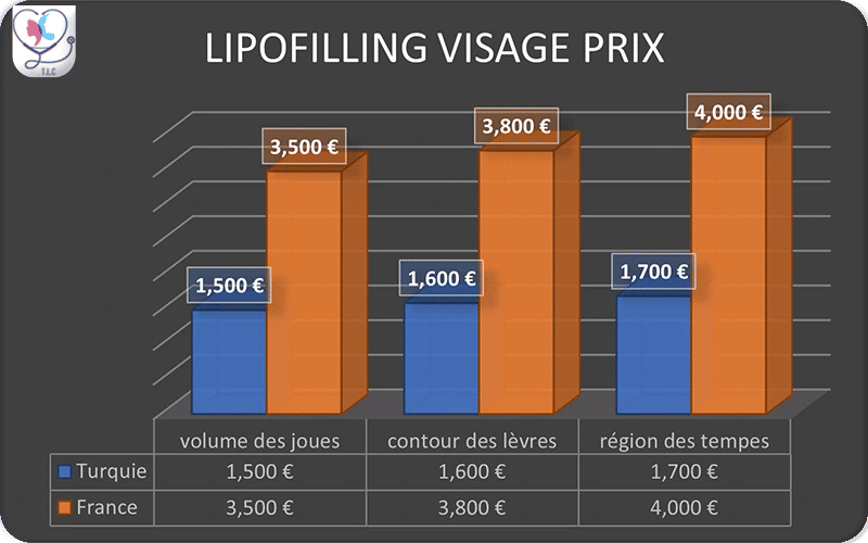 lipofilling visage prix