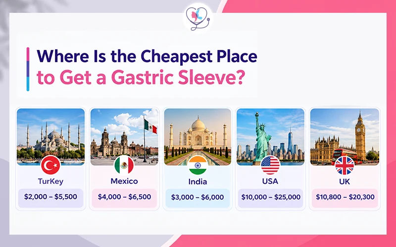 Where Is the Cheapest Place to Get a Gastric Sleeve?