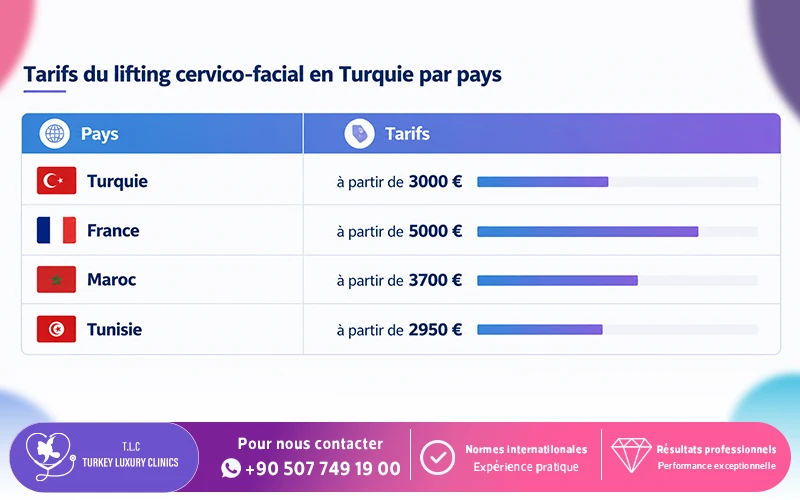 Tarifs du lifting cervico-facial en Turquie par pays
