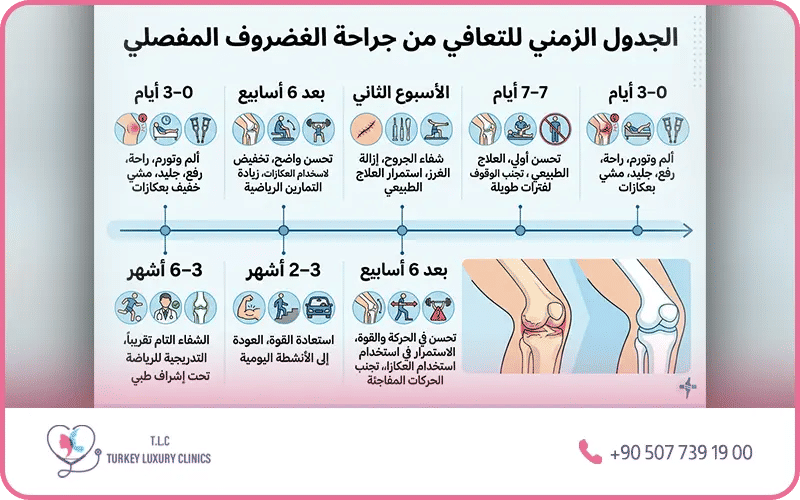 التعافي بعد عملية الغضروف الهلالي