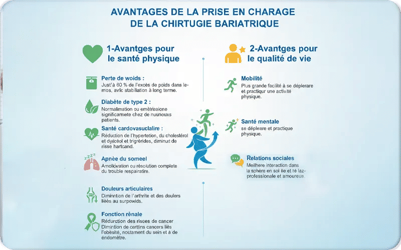 Avantages de la prise en charge de la chirurgie bariatrique