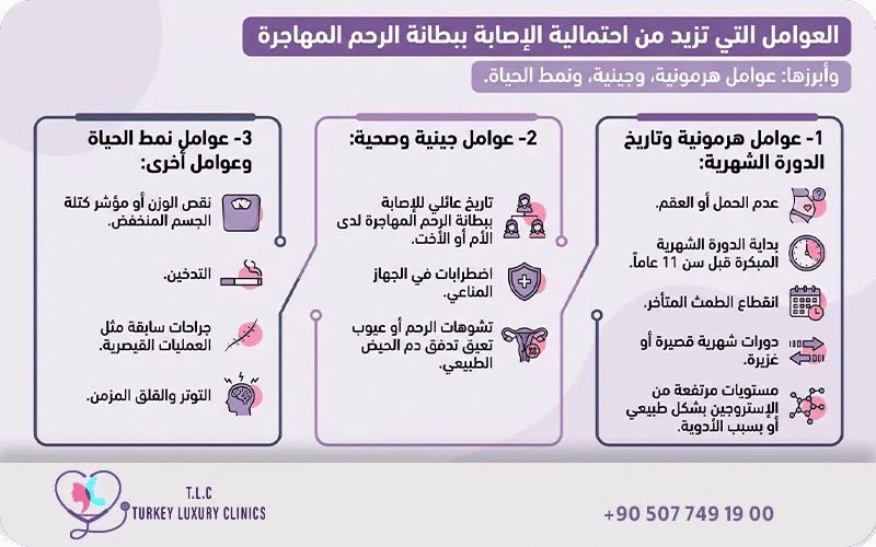 عوامل تزيد احتمال بطانة الرحم المهاجرة