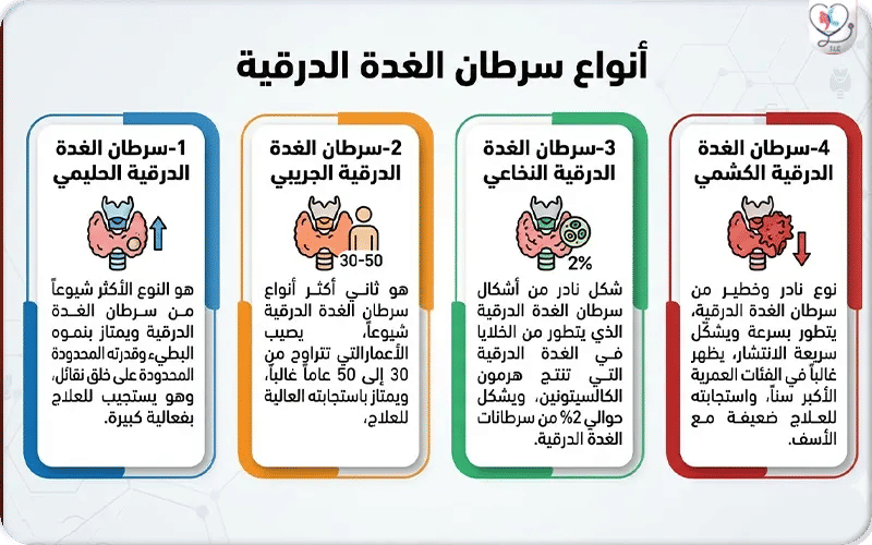 أنواع سرطان الغدة الدرقية