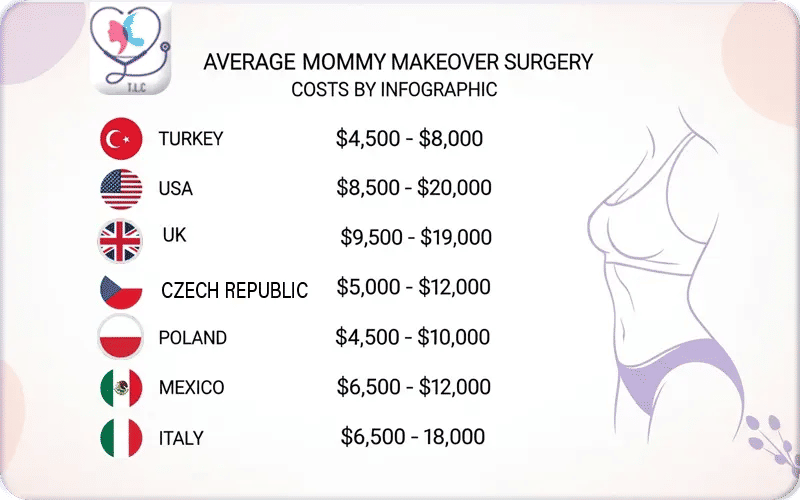 Mommy Makeover Cost Around the World
