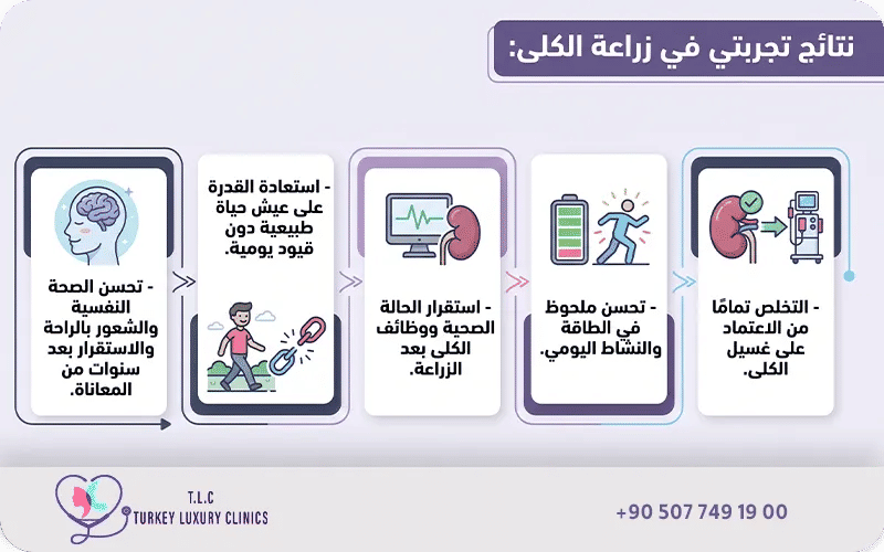 نتائج تجربتي في زراعة الكلى