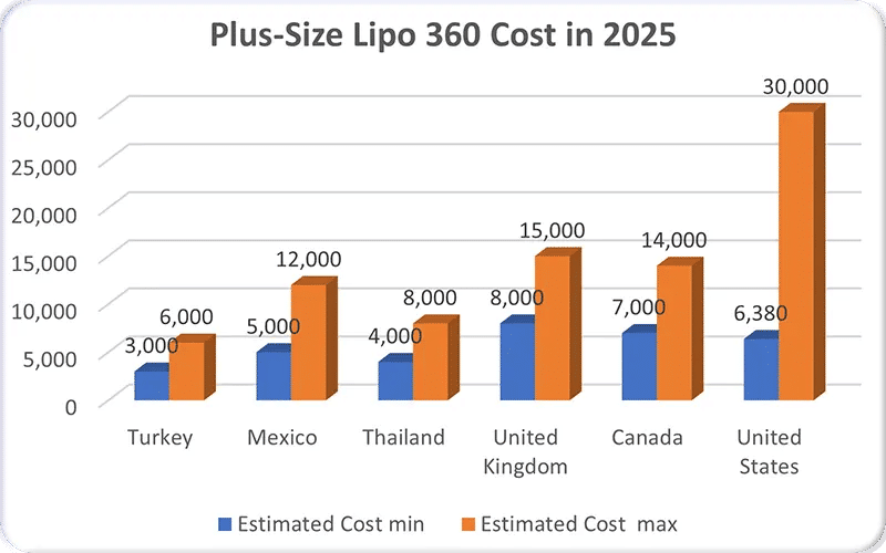 Plus Size Lipo 360 Cost in 2026