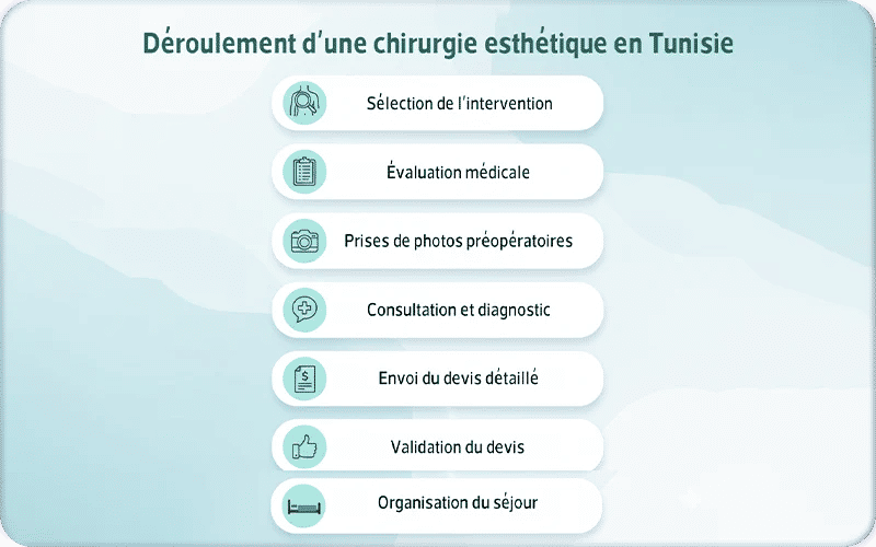 Déroulement d’une chirurgie esthétique en Tunisie
