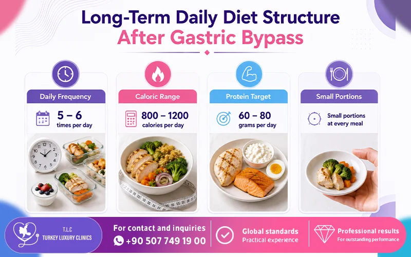 Long-Term Daily Diet Structure After Gastric Bypass