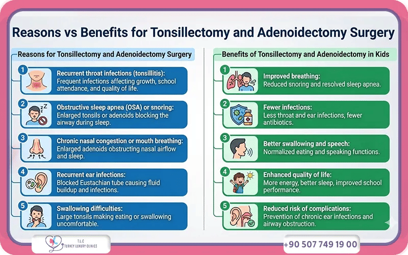 Reasons for Tonsillectomy and Adenoidectomy Surgery