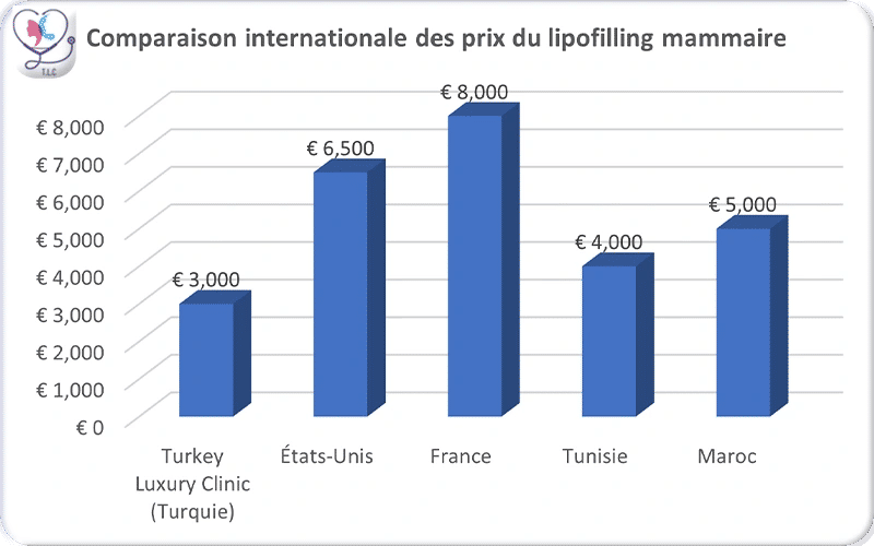 Comparaison internationale des prix du lipofilling mammaire