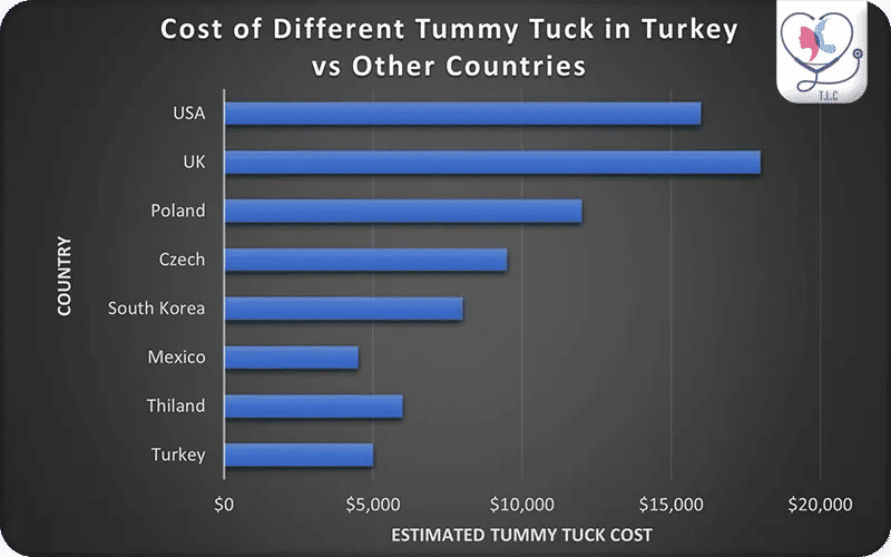 Tummy Tuck Cost Comparison in Turkey vs. other countries