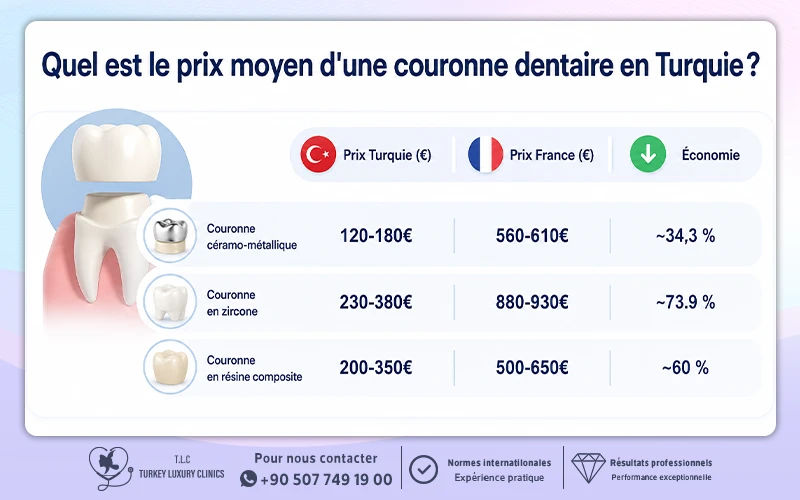 Quel est le prix moyen d'une couronne dentaire en Turquie ?