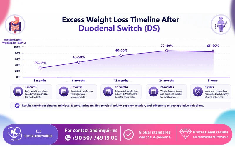 Expected Excess Weight Loss (%EWL) Results After Duodenal Switch 