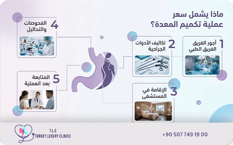 ما الذي يشمله سعر عملية التكميم؟