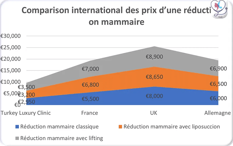 Comparison international des prix d’une réduction mammaire
