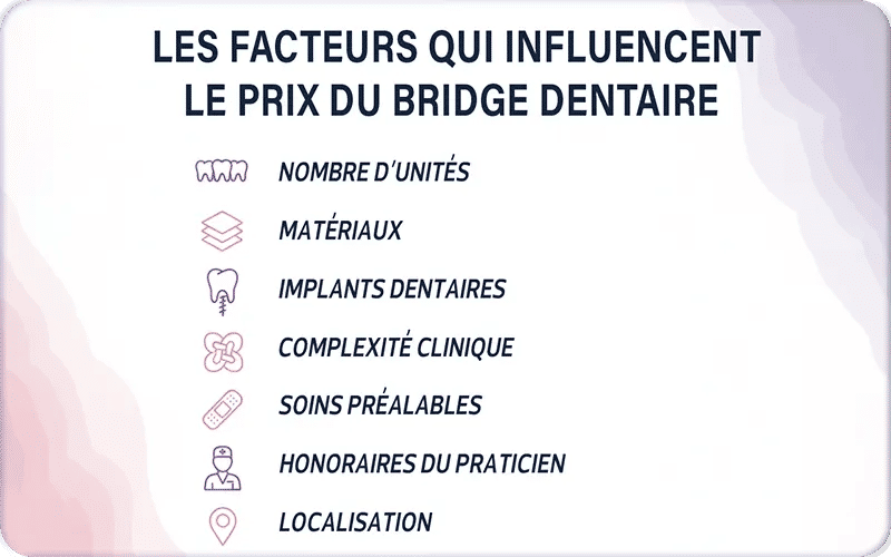 Les facteurs qui influencent le prix du bridge dentaire