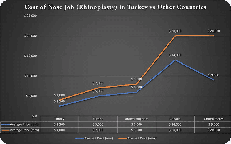 Cost of Nose Job (Rhinoplasty) in Turkey vs Other Countries