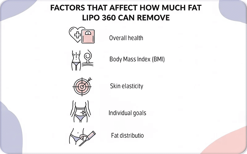 Factors That Affect How Much Fat Lipo 360 Can Remove