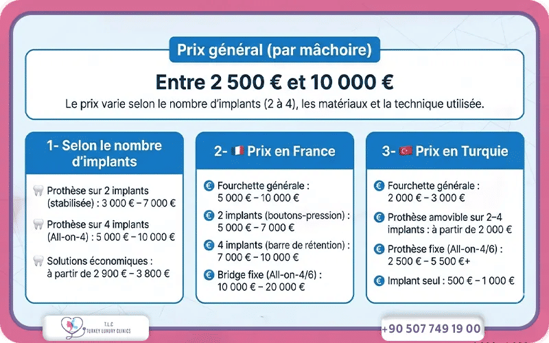 appareil dentaire clipsé sur implant prix