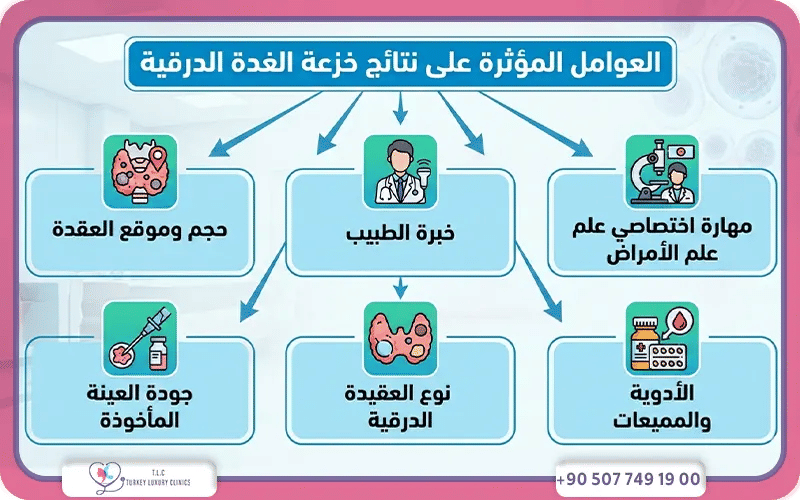 العوامل المؤثرة على نتائج خزعة الغدة الدرقية 