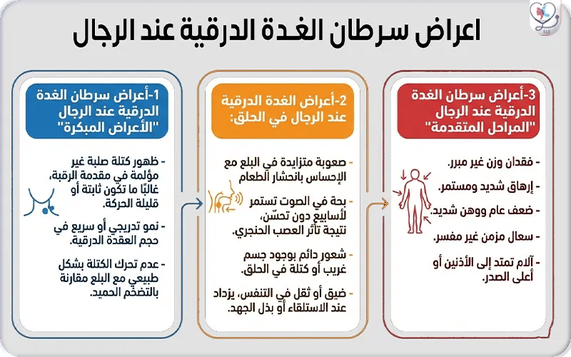 أعراض سرطان الغدة الدرقية عند الرجال