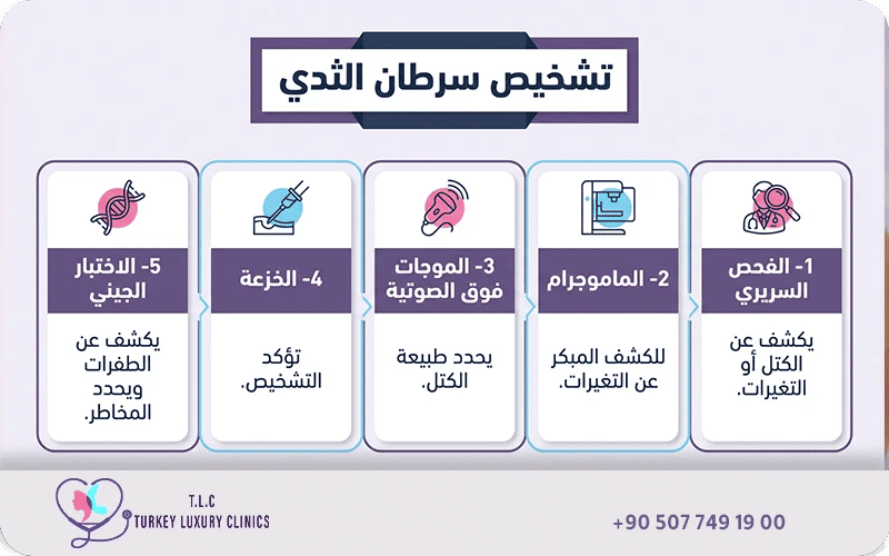 تشخيص سرطان الثدي