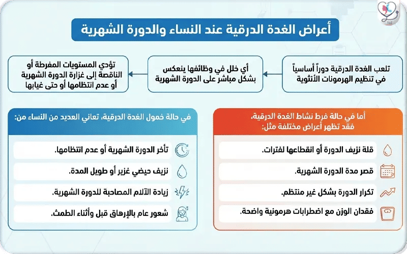 أعراض الغدة الدرقية عند النساء والدورة الشهرية